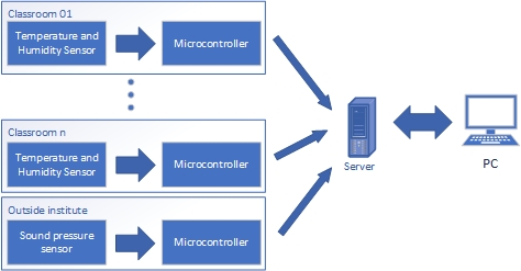 Block diagram of the system